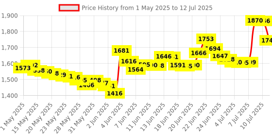 amazon.in Secret Spring Breeze Scent Invisible Solid Antiperspirant & Deodorant Twin Pack 5.2 Oz secret Price History Graph from 1 May 2025 to 12 Jul 2025
