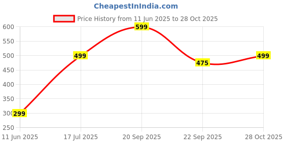 amazon.in secret stash Anti-Tarnish Chunky Chic Golden Jewellery Set | Adjustable Necklace & Earrings Set | Gifts for Women And Girls | Women's Fashion Jewelry Accessories secret stash Price History Graph from 11 Jun 2025 to 28 Oct 2025