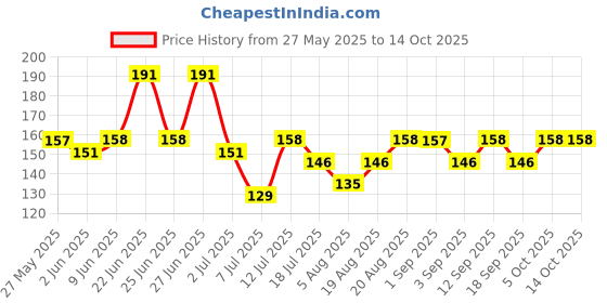 amazon.in Secret Temptation Active Lifestyle Roll-On for Women|Aluminium Free|Antiperspirant Roll On|Dedorant Roll On, 50ml secret temptation Price History Graph from 27 May 2025 to 14 Oct 2025