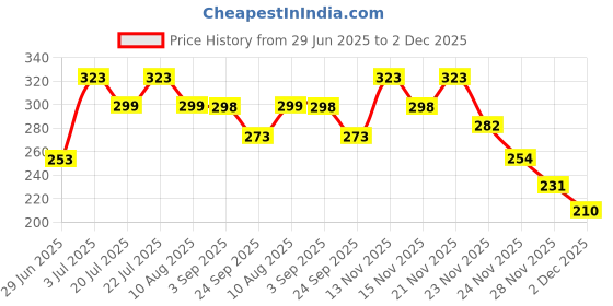 amazon.in Secret Temptation Affair and Mystery Long Lasting Deodorant for Women, Pack of 2 (160ml each) Price History Graph from 29 Jun 2025 to 2 Dec 2025