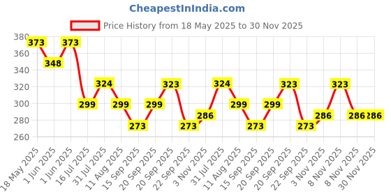 amazon.in Secret Temptation Affair and Passion Long Lasting Deodorant for Women, Pack of 2 (160ml each) Price History Graph from 18 May 2025 to 30 Nov 2025