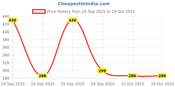 amazon.in Secret Temptation Affair and Romance Deodorant Spray Price History Graph from 24 Sep 2025 to 17 Oct 2025