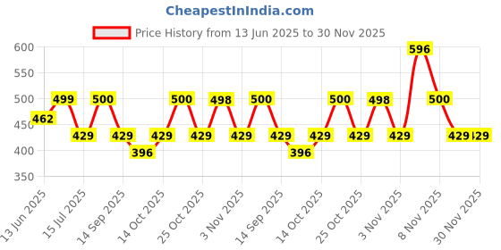 amazon.in Secret Temptation Affair, Mystery and Pink Deodorant Combo for Women, Pack of 3 (150ml each) Price History Graph from 13 Jun 2025 to 29 Nov 2025