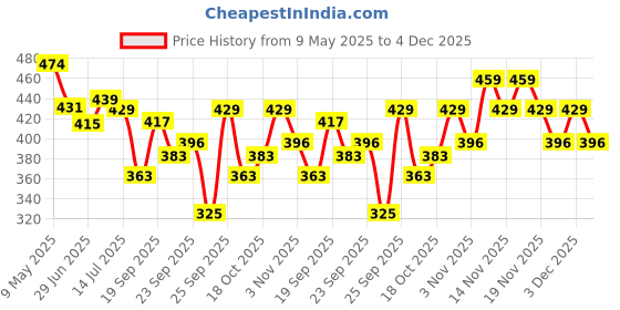 amazon.in Secret Temptation Affair, Play and Pink Deodorant Combo for Women, Pack of 3 (150ml each) secret temptation Price History Graph from 9 May 2025 to 4 Dec 2025