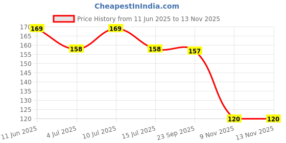 amazon.in Secret Temptation Bloom Body Mist Perfume for Women, 120ml |Long-Lasting Fragrance | Dermatologically Tested & Safe on Skin | Marine Body Mist Price History Graph from 11 Jun 2025 to 13 Nov 2025