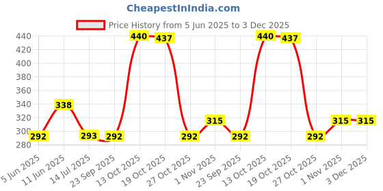 amazon.in Secret Temptation Body Mist Combo for Women, Pack of 2 (120 Ml Each) l Bloom & Magic Body Mist l Long-Lasting Fragrance l Dermatologically Tested & Safe on Skin Price History Graph from 5 Jun 2025 to 3 Dec 2025