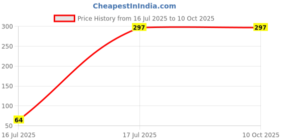 amazon.in Secret Temptation Body Mist Combo for Women, Pack of 2 (135ml Each) l Bold & Dew Body Mist l Long-Lasting Fragrance l Dermatologically Tested & Safe on Skin Price History Graph from 16 Jul 2025 to 9 Oct 2025