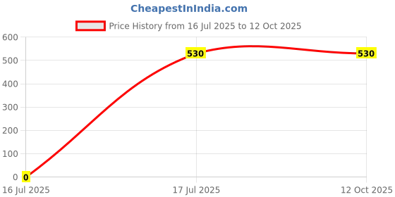 amazon.in Secret Temptation Body Mist Combo for Women, Pack of 4 (135ml Each) l Long-Lasting Fragrance l Dermatologically Tested & Safe on Skin l Experience Post Shower Freshness Price History Graph from 16 Jul 2025 to 11 Oct 2025