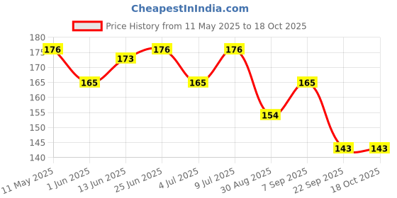 amazon.in Secret Temptation Cupid Body Deodorant for Women I Long-Lasting Fragrance for every occasion I Turn Heads with Mesmerizing Scent l Best Deo with Floral & Oriental Notes secret temptation Price History Graph from 11 May 2025 to 18 Oct 2025