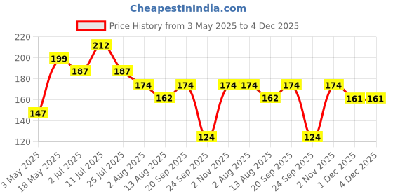 amazon.in Secret Temptation Daisy Perfume for Women 30 ML Price History Graph from 3 May 2025 to 4 Dec 2025