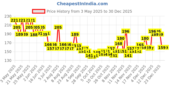 amazon.in Secret Temptation Deodorant for Women (Romance, 225ml) secret temptation Price History Graph from 3 May 2025 to 29 Dec 2025
