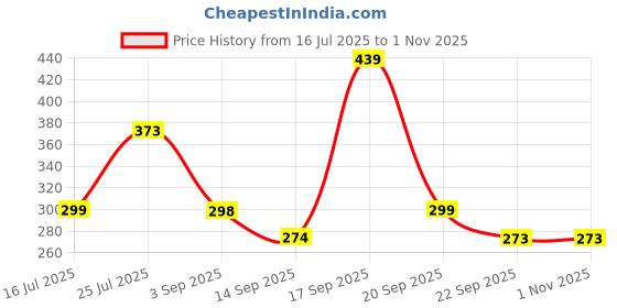 amazon.in Secret Temptation Deodorant Passion And Mystery Combo Pack 2 (160-ML) Price History Graph from 16 Jul 2025 to 31 Oct 2025