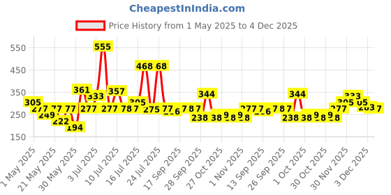 amazon.in Secret Temptation EAU DE Parfum Gift Set for Women, Pack of 3 (3x30ml) | Premium Long-Lasting Perfume Gift Pack | Elegant & Luxurious Fragrances with Ruby, Daisy & Jazz | Best Gift for Her for Any Occasion secret temptation Price History Graph from 1 May 2025 to 4 Dec 2025