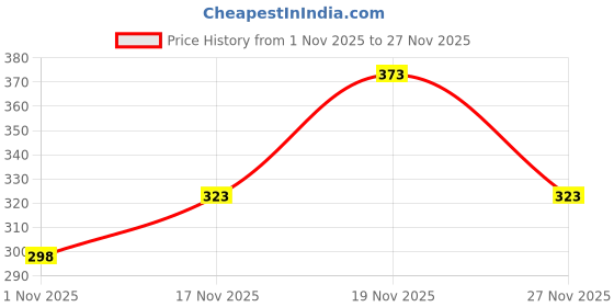 amazon.in Secret Temptation Jazz and Daisy Perfume for Women Pack of 2 (30ml each) Price History Graph from 1 Nov 2025 to 27 Nov 2025