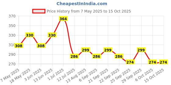amazon.in Secret Temptation Mystery and Pink Deodorant Combo for Women, Pack of 2 (150ml each) Price History Graph from 7 May 2025 to 15 Oct 2025