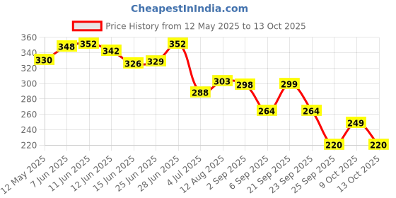 amazon.in Secret Temptation Mystery Deodorant 160-ML (Pack of 2) secret temptation Price History Graph from 12 May 2025 to 13 Oct 2025