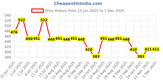 amazon.in Secret Temptation Mystery Deodorant Combo for Women, Pack of 3 (160ml each) Price History Graph from 15 Jun 2025 to 1 Dec 2025
