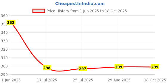 amazon.in Secret Temptation Passion and Pink Deodorant Combo for Women, Pack of 2 (150ml each) secret temptation Price History Graph from 1 Jun 2025 to 18 Oct 2025