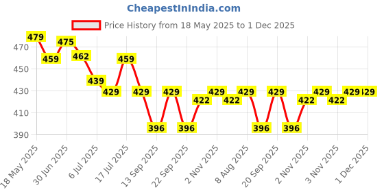 amazon.in Secret Temptation Passion, Play and Pink Deodorant Combo for Women, Pack of 3 (150ml each) Price History Graph from 18 May 2025 to 1 Dec 2025