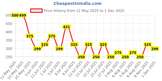 amazon.in Secret Temptation Perfume Body Spray Te Amo Aqua And Pearl Combo Pack 2 (120 ml) secret temptation Price History Graph from 12 May 2025 to 1 Dec 2025