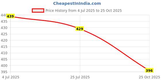 amazon.in Secret Temptation Play Deodorant 150-ML (Pack of 3) Price History Graph from 4 Jul 2025 to 25 Oct 2025