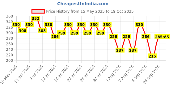 amazon.in Secret Temptation Play Deodorant for Women, 150ml each (Pack of 2) secret temptation Price History Graph from 15 May 2025 to 17 Oct 2025