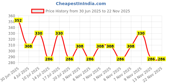 amazon.in Secret Temptation Romance and Pink Deodorant Combo for Women, Pack of 2 (150ml each) Price History Graph from 30 Jun 2025 to 22 Nov 2025