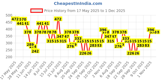 amazon.in Secret Temptation Romance Deodorant for Women, Pack of 2, (225ml each) Price History Graph from 17 May 2025 to 1 Dec 2025