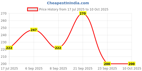 amazon.in Secret Temptation Talc Effect and Brightening Roll-On for Women, Antiperspirant Dedorant Roll On, Pack of 2 (50ml each) Price History Graph from 17 Jul 2025 to 10 Oct 2025