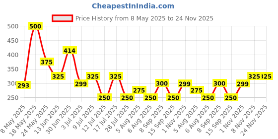 amazon.in Secret Temptation Te Amo Aqua and Breeze Perfume Body Spray Combo for Women, Pack of 2 (120 ml each) secret temptation Price History Graph from 8 May 2025 to 24 Nov 2025