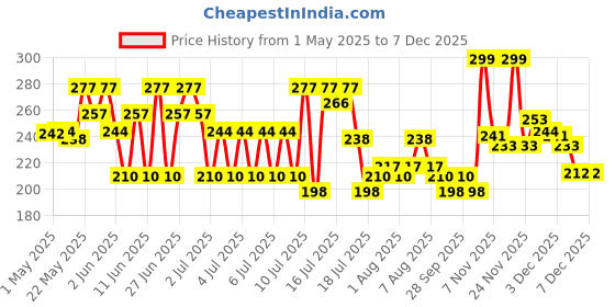 amazon.in Secret Temptation Travel Pack with Pink, Romance, Mystery and Passion Mini Deodorant for Women,Pack of 4 (50ml each) secret temptation Price History Graph from 1 May 2025 to 5 Dec 2025