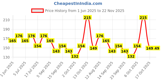 amazon.in Secret Temptation Vogue Body Deodorant for Women I Long-Lasting Fragrance for every occasion I Make a lasting impression l Best Deo with Floral & Fruity Notes Price History Graph from 1 Jun 2025 to 22 Nov 2025