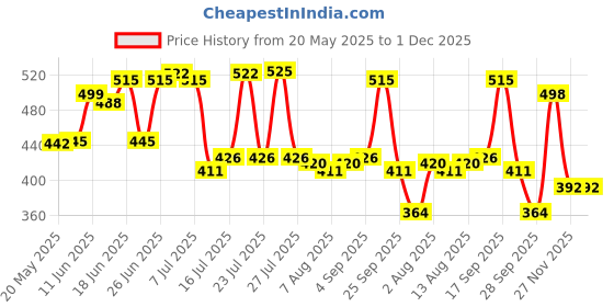 amazon.in Secret Temptations Passion Deodorant for Women, Long-lasting Deodorant for That Extra Boost of Energy in All Seasons, Pack of 3 (160ml each) Price History Graph from 20 May 2025 to 30 Nov 2025