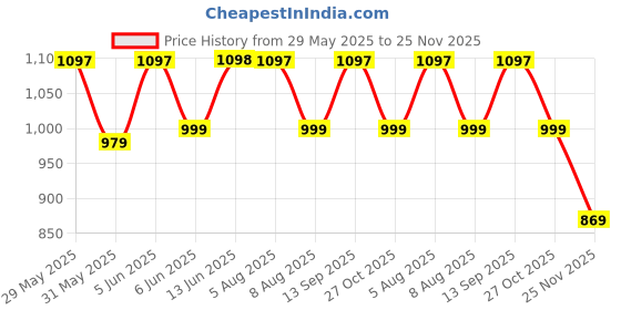 amazon.in secret wish Black Floral Rayon Maternity Kaftan/Free Size/Feeding/Nursing/Zipper/Drawstring secret wish Price History Graph from 29 May 2025 to 25 Nov 2025