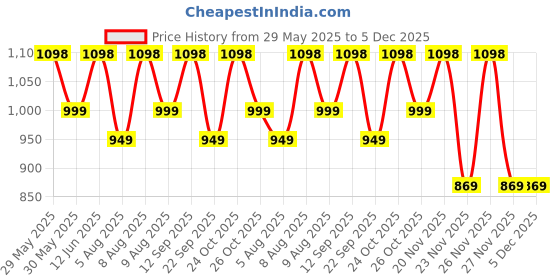 amazon.in secret wish Floral Light Pink Maternity Kaftan secret wish Price History Graph from 29 May 2025 to 5 Dec 2025