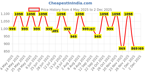 amazon.in secret wish Floral Print Multi-Colour Rayon Maternity Kaftan Full Length/Maxi Nighty/Free Size/Feeding/Nursing/Zipper/Drawstring secret wish Price History Graph from 4 May 2025 to 2 Dec 2025