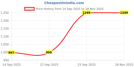 amazon.in secret wish Floral Printed Blue Cotton Maternity Kaftan & Feeding Kaftan for Women | Loose Fit Nursing Kaftan Nighty with Zipper secret wish Price History Graph from 14 Sep 2025 to 18 Nov 2025