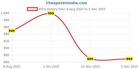 amazon.in secret wish Hosiery Printed Maternity Nighty/Maxi Nighty/Free Size/Feeding/Nursing/Zipper/Tie-Up Belt secret wish Price History Graph from 8 Aug 2025 to 4 Dec 2025