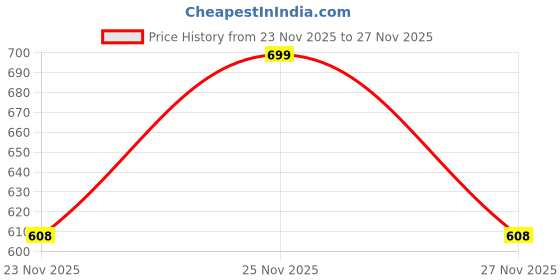 amazon.in secret wish Maroon Cotton Maternity Feeding Kaftan. secret wish Price History Graph from 23 Nov 2025 to 25 Nov 2025