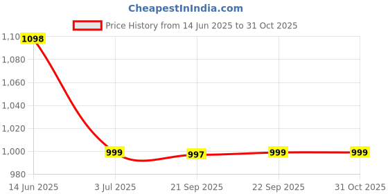 amazon.in Secret Wish Printed Cotton Maternity Kaftan Full Length/Nighty/Free Size/Feeding/Nursing/Zipper/Drawstring Price History Graph from 14 Jun 2025 to 31 Oct 2025
