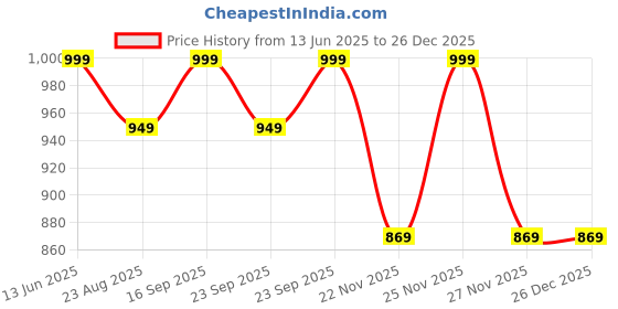 amazon.in secret wish Printed Hosiery Maternity Nighty | Nursing Nightwear | Easy For Breastfeeding | Pregnancy Night Gown | Pre and Post Pregnancy | Calf Length | Round Neck | Half-Sleeves secret wish Price History Graph from 13 Jun 2025 to 26 Dec 2025
