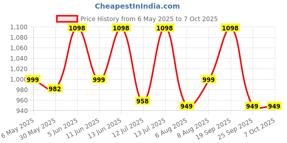 amazon.in secret wish Printed Maternity Kaftan (Multi Color) secret wish Price History Graph from 6 May 2025 to 7 Oct 2025