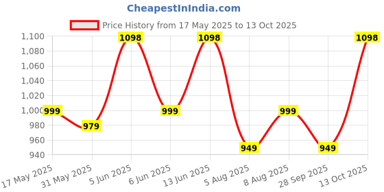 amazon.in secret wish Printed Pink Maternity Kaftan secret wish Price History Graph from 17 May 2025 to 13 Oct 2025