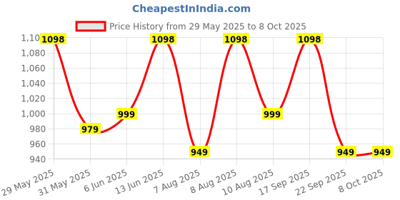 amazon.in secret wish Printed Rayon Maternity Kaftan Calf Length/Maxi Nighty/Free Size/Feeding/Nursing/Zipper/Drawstring secret wish Price History Graph from 29 May 2025 to 8 Oct 2025