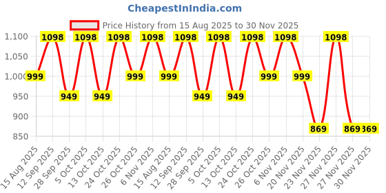 amazon.in secret wish Printed Rayon Maternity Kaftan/Maxi Nighty/Free Size/Feeding/Nursing/Zipper/Drawstring secret wish Price History Graph from 15 Aug 2025 to 30 Nov 2025