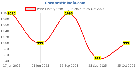 amazon.in secret wish Purple Abstract Print Kaftan secret wish Price History Graph from 17 Jun 2025 to 25 Oct 2025