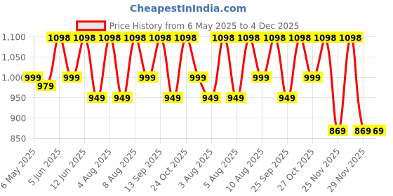 amazon.in secret wish Purple Cotton Maternity Kaftan Nighty/Free Size/Feeding/Nursing/Zipper/Drawstring/Screen Print/Full Length secret wish Price History Graph from 6 May 2025 to 3 Dec 2025