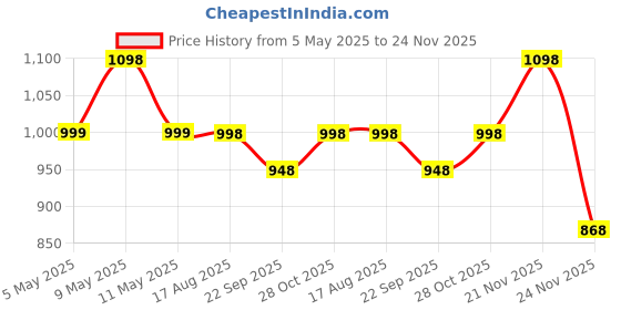 amazon.in secret wish Rayon Maternity Kaftan Nighty/Free Size/Feeding/Nursing/Zipper/Drawstring/Printed/Full Length secret wish Price History Graph from 5 May 2025 to 24 Nov 2025