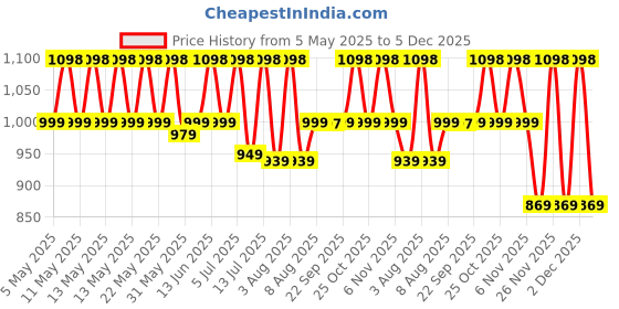 amazon.in secret wish Rayon Maternity Kaftan Nighty/Free Size/Feeding/Nursing/Zipper/Drawstring/Screen Print/Full Length secret wish Price History Graph from 5 May 2025 to 5 Dec 2025