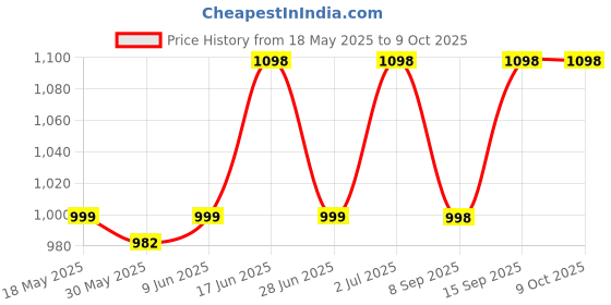 amazon.in Secret Wish Rayon Maternity Kaftan Nighty/Free Size/Feeding/Nursing/Zipper/Drawstring/Screen Print/Full Length secret wish Price History Graph from 18 May 2025 to 9 Oct 2025